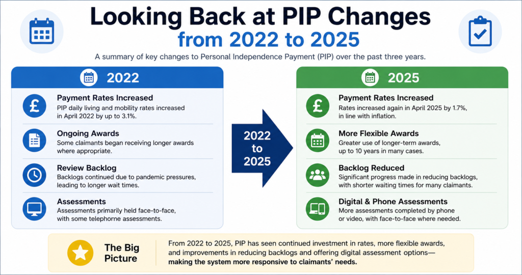 DWP Latest News on PIP